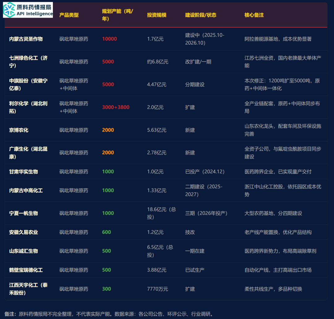 突破30000吨，砜吡草唑规划产能进一步提升
