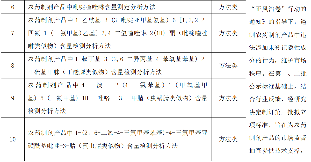 再次聚焦农药制剂非法添加！涉异噁唑虫酰胺等的10项测定团标拟立项