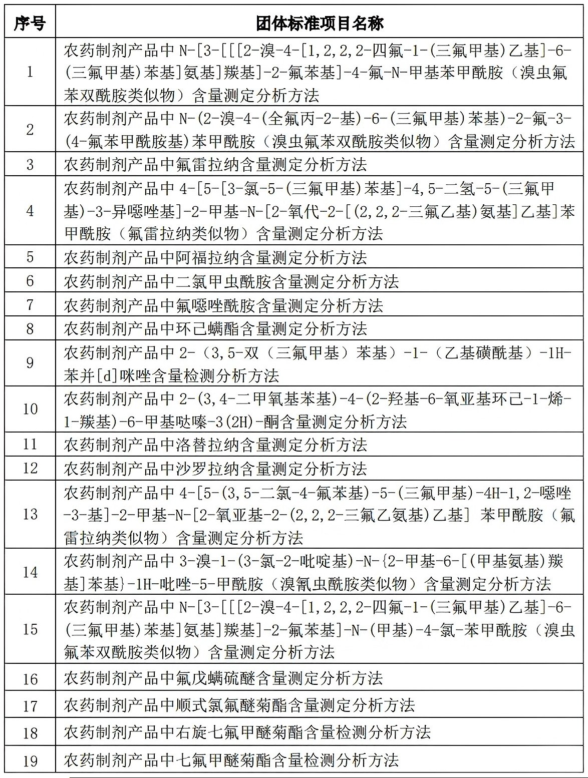 再次聚焦农药制剂非法添加！涉异噁唑虫酰胺等的10项测定团标拟立项
