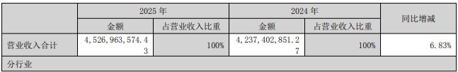 两家农药上市公司年报出炉：利民净利增长489.7.%；颖泰生物亏损大幅收窄