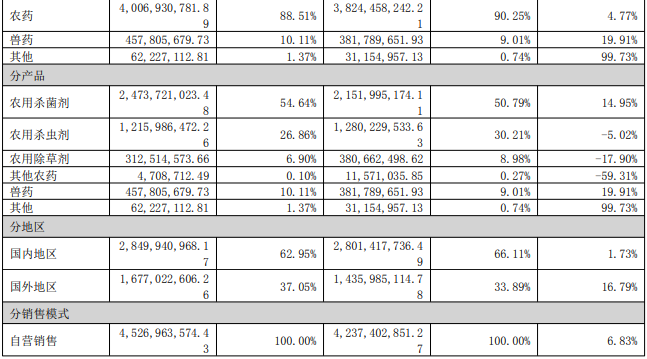 两家农药上市公司年报出炉：利民净利增长489.7.%；颖泰生物亏损大幅收窄