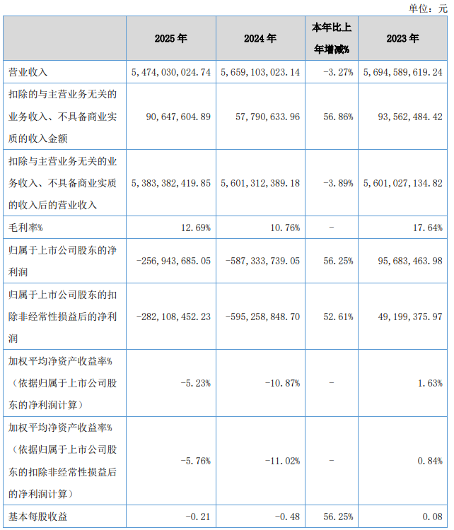 两家农药上市公司年报出炉：利民净利增长489.7.%；颖泰生物亏损大幅收窄