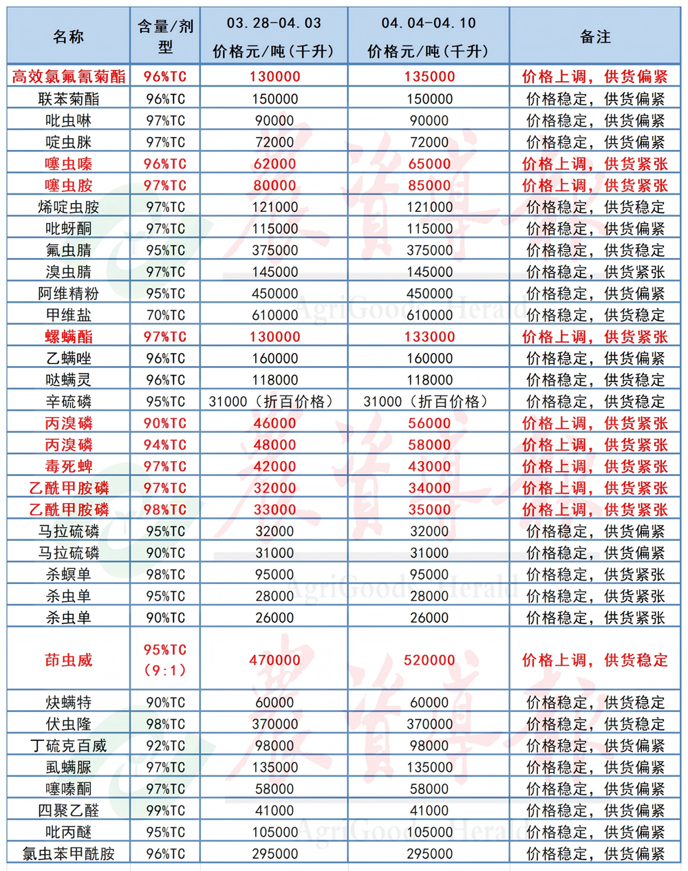 茚虫威大幅跳涨，草甘膦等20个原药价格上调
