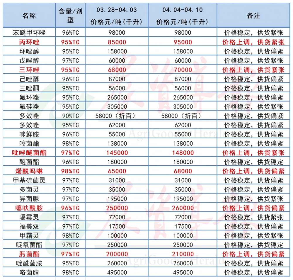 茚虫威大幅跳涨，草甘膦等20个原药价格上调