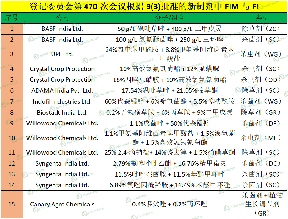印度农药登记观察：螺虫乙酯、氟吡菌酰胺等60余项本土原药制造获批，释放产能扩张信号
