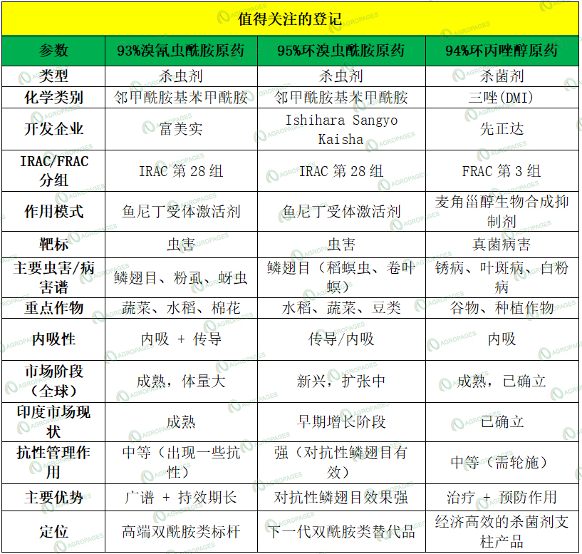 印度农药登记观察：螺虫乙酯、氟吡菌酰胺等60余项本土原药制造获批，释放产能扩张信号