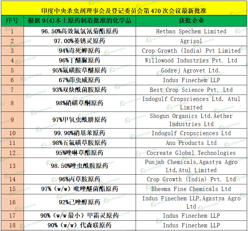 印度农药登记观察：螺虫乙酯、氟吡菌酰胺等60余项本土原药制造获批，释放产能扩张信号