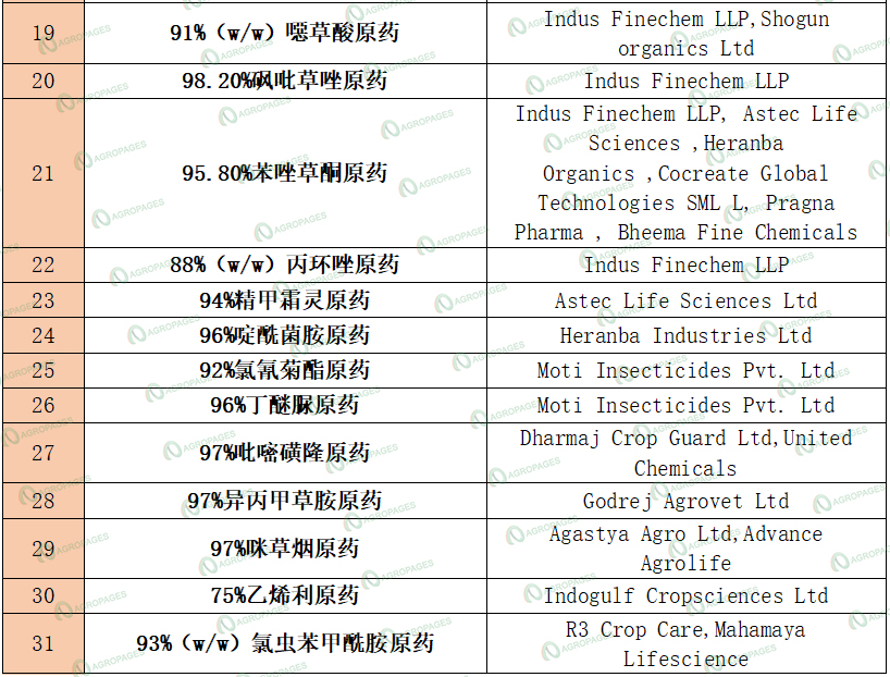 印度农药登记观察：螺虫乙酯、氟吡菌酰胺等60余项本土原药制造获批，释放产能扩张信号
