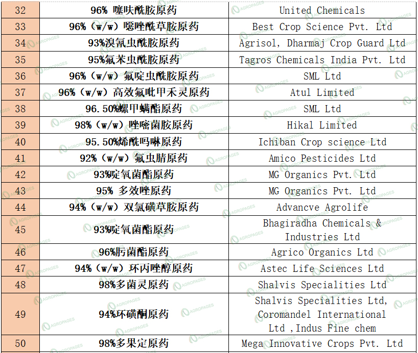 印度农药登记观察：螺虫乙酯、氟吡菌酰胺等60余项本土原药制造获批，释放产能扩张信号