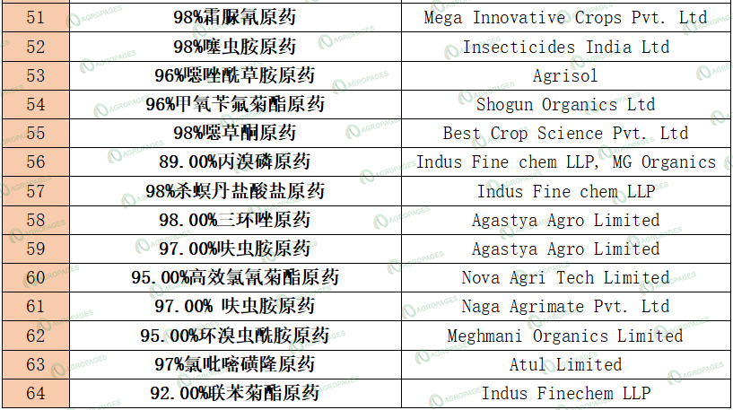 印度农药登记观察：螺虫乙酯、氟吡菌酰胺等60余项本土原药制造获批，释放产能扩张信号
