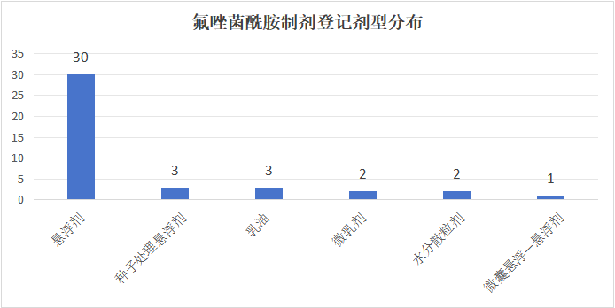 79个氟唑菌酰胺产品在国内取得登记