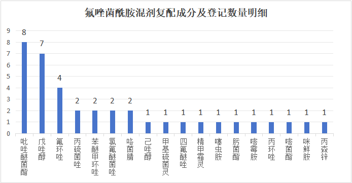 79个氟唑菌酰胺产品在国内取得登记