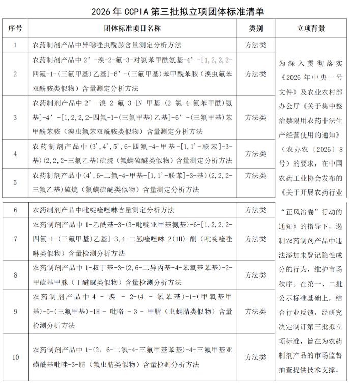 农药制剂非法添加第三批隐形成分，清单名录产品底细″大曝光″