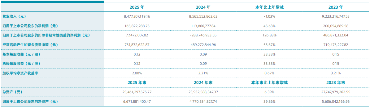隆平高科跻身全球种企七强，隆平巴西2025年净利同比大幅减亏5.74亿元