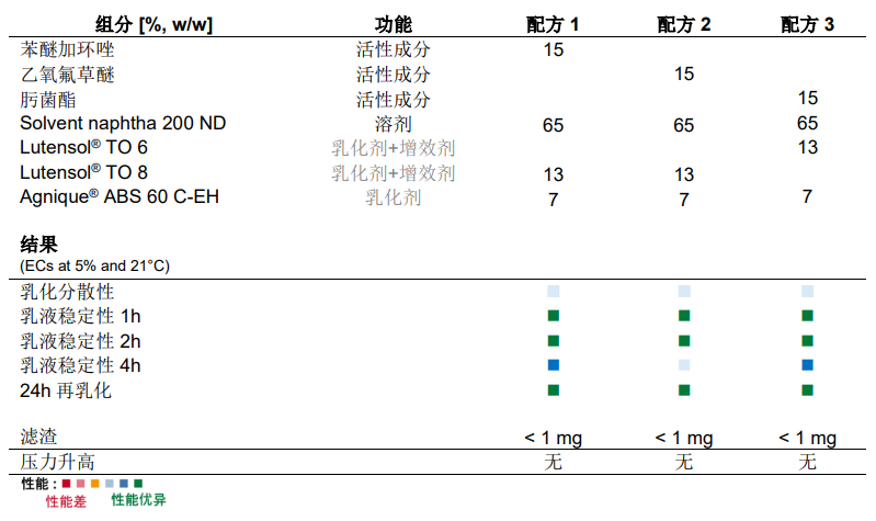 巴斯夫Lutensol® TO表面活性剂：单一组分实现高效乳化与精准增效，重塑乳油 EC 极简配方与卓越性能