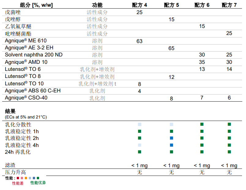 巴斯夫Lutensol® TO表面活性剂：单一组分实现高效乳化与精准增效，重塑乳油 EC 极简配方与卓越性能