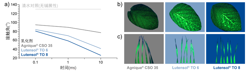 巴斯夫Lutensol® TO表面活性剂：单一组分实现高效乳化与精准增效，重塑乳油 EC 极简配方与卓越性能