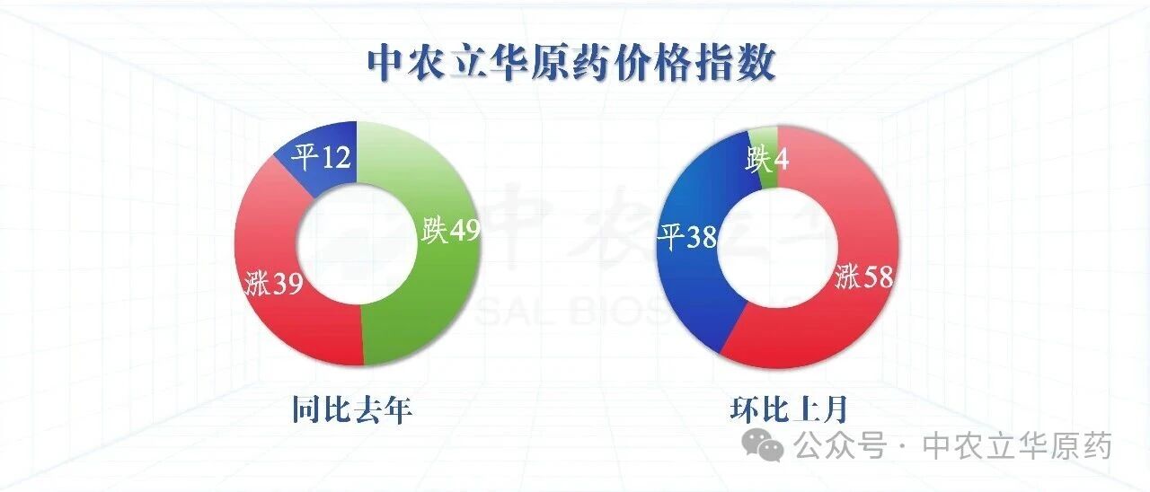 除草剂原药价格飙涨18%，百余种农药行情最新发布