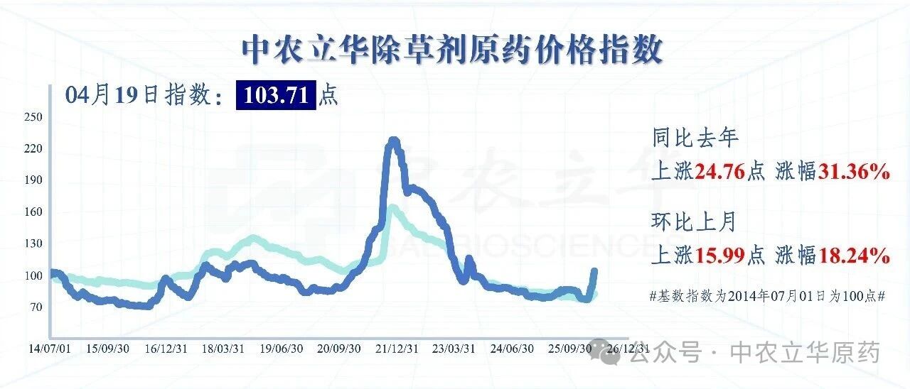 除草剂原药价格飙涨18%，百余种农药行情最新发布