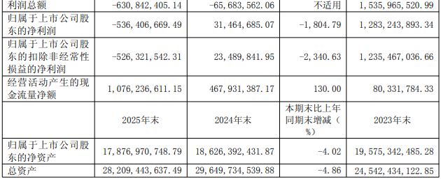 5家农药上市公司年报最新公布：国光股份净利增势″失速″，和邦生物亏损5.36亿元
