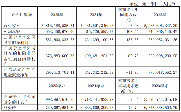 5家农药上市公司年报最新公布：国光股份净利增势″失速″，和邦生物亏损5.36亿元