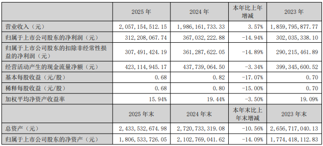 5家农药上市公司年报最新公布：国光股份净利增势″失速″，和邦生物亏损5.36亿元
