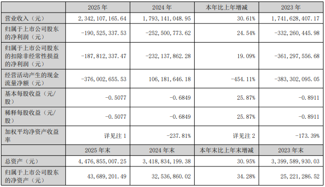 5家农药上市公司年报最新公布：国光股份净利增势″失速″，和邦生物亏损5.36亿元