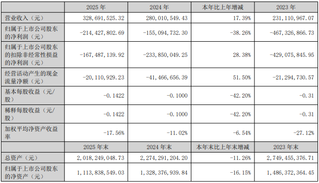5家农药上市公司年报最新公布：国光股份净利增势″失速″，和邦生物亏损5.36亿元
