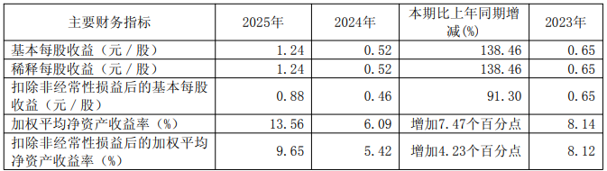 销售毛利上升，江山股份2025年净利润大增137.35%