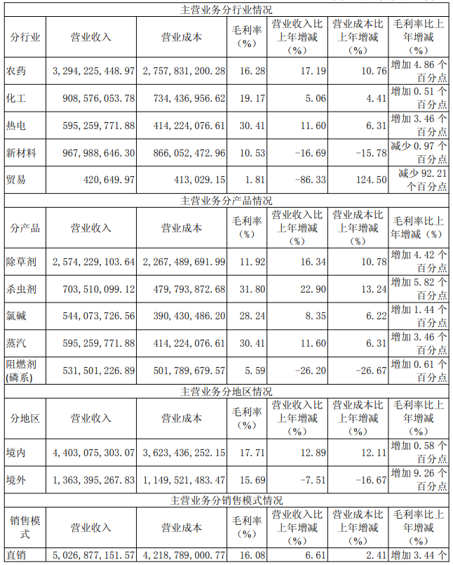 销售毛利上升，江山股份2025年净利润大增137.35%