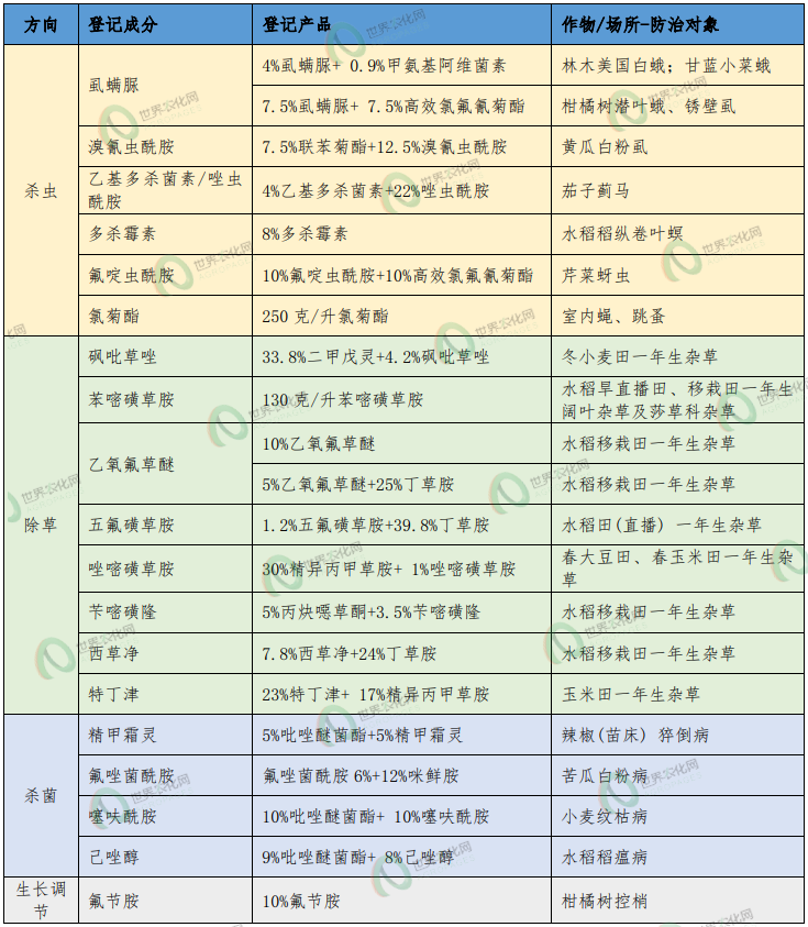中国微囊农药制剂观察：20种新成分加速试水，除草剂微囊化迎来体系化布局