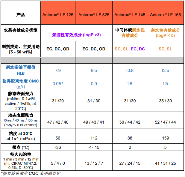 世索科 Antarox® LF 系列：智能内置助剂设计，赋能低剂量农药实现更高生物功效