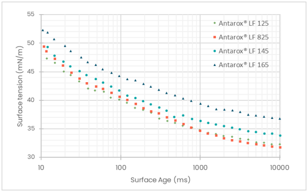 世索科 Antarox® LF 系列：智能内置助剂设计，赋能低剂量农药实现更高生物功效