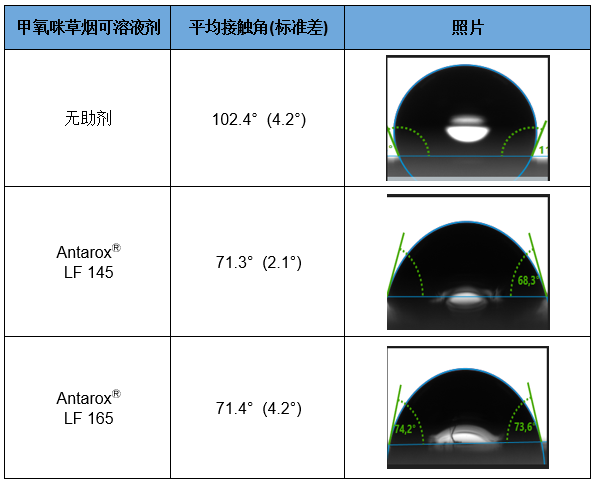 世索科 Antarox® LF 系列：智能内置助剂设计，赋能低剂量农药实现更高生物功效