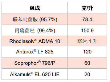 世索科 Antarox® LF 系列：智能内置助剂设计，赋能低剂量农药实现更高生物功效