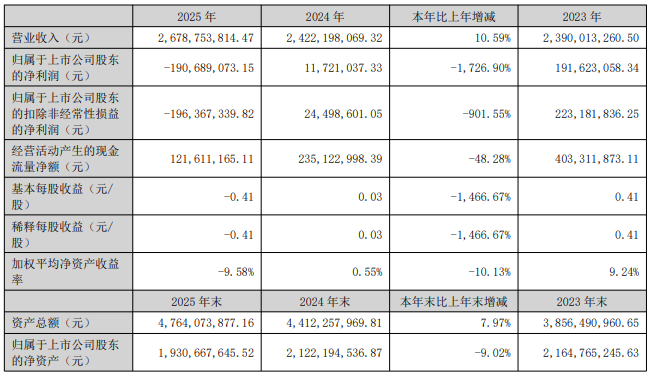 4家农药上市公司2025年报新出炉：长青、中旗、新农股份及贝斯美