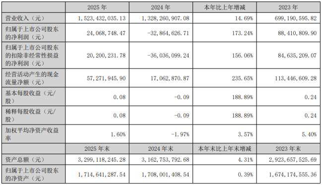 4家农药上市公司2025年报新出炉：长青、中旗、新农股份及贝斯美