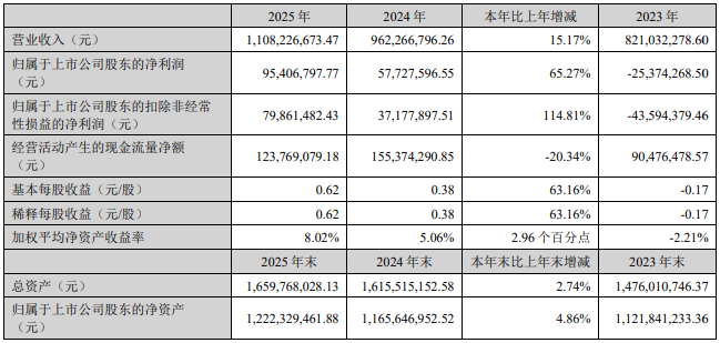 4家农药上市公司2025年报新出炉：长青、中旗、新农股份及贝斯美