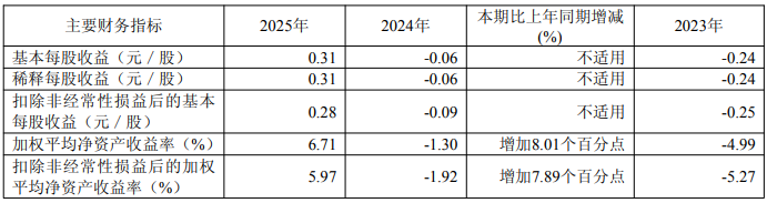 先达股份、长青股份、新农股份、贝斯美2025年净利润大增