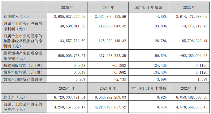 先达股份、长青股份、新农股份、贝斯美2025年净利润大增