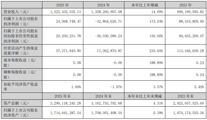 先达股份、长青股份、新农股份、贝斯美2025年净利润大增