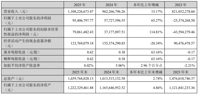 先达股份、长青股份、新农股份、贝斯美2025年净利润大增