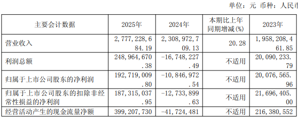 苏利股份、先达股份披露2025年年度报告，净利润均大幅扭亏
