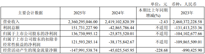 苏利股份、先达股份披露2025年年度报告，净利润均大幅扭亏
