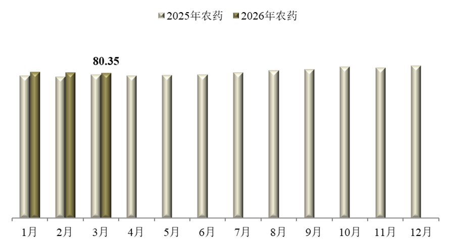 2026年3月中国农药价格指数（CAPI）