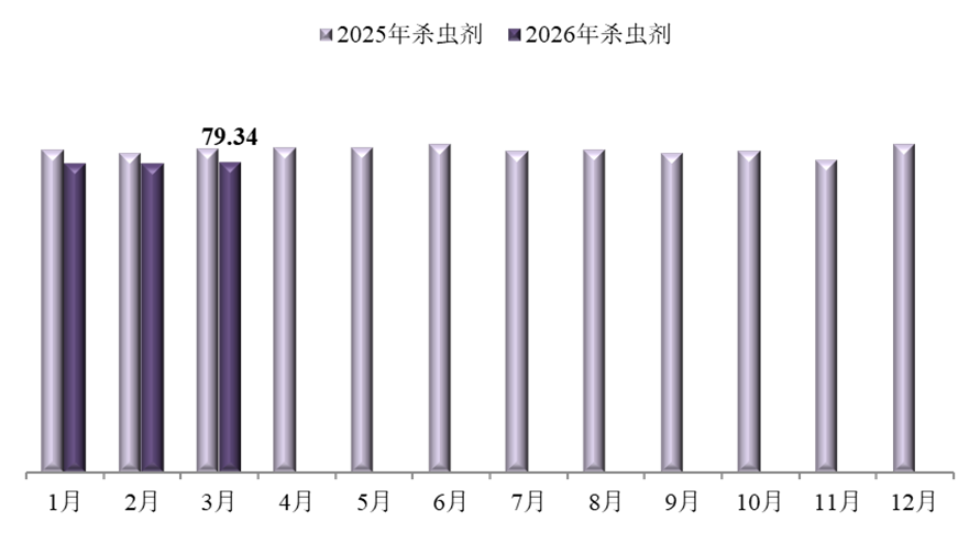 2026年3月中国农药价格指数（CAPI）