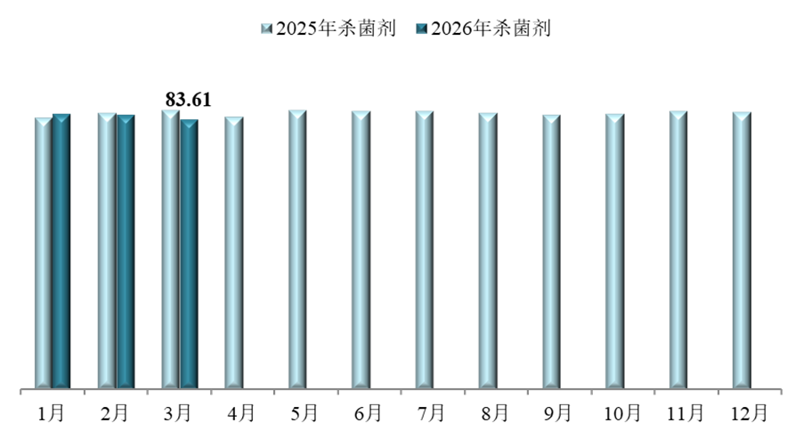 2026年3月中国农药价格指数（CAPI）