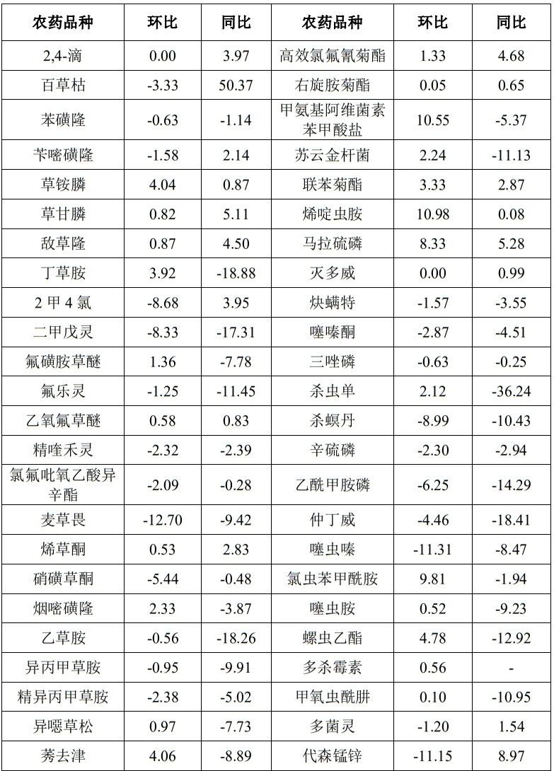 2026年3月中国农药价格指数（CAPI）