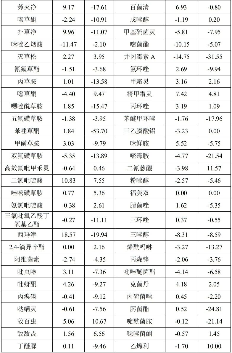 2026年3月中国农药价格指数（CAPI）