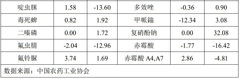 2026年3月中国农药价格指数（CAPI）